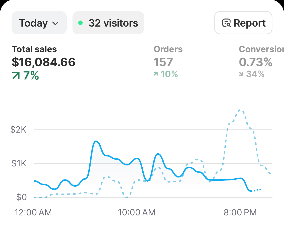 $16,084.66 In Sales