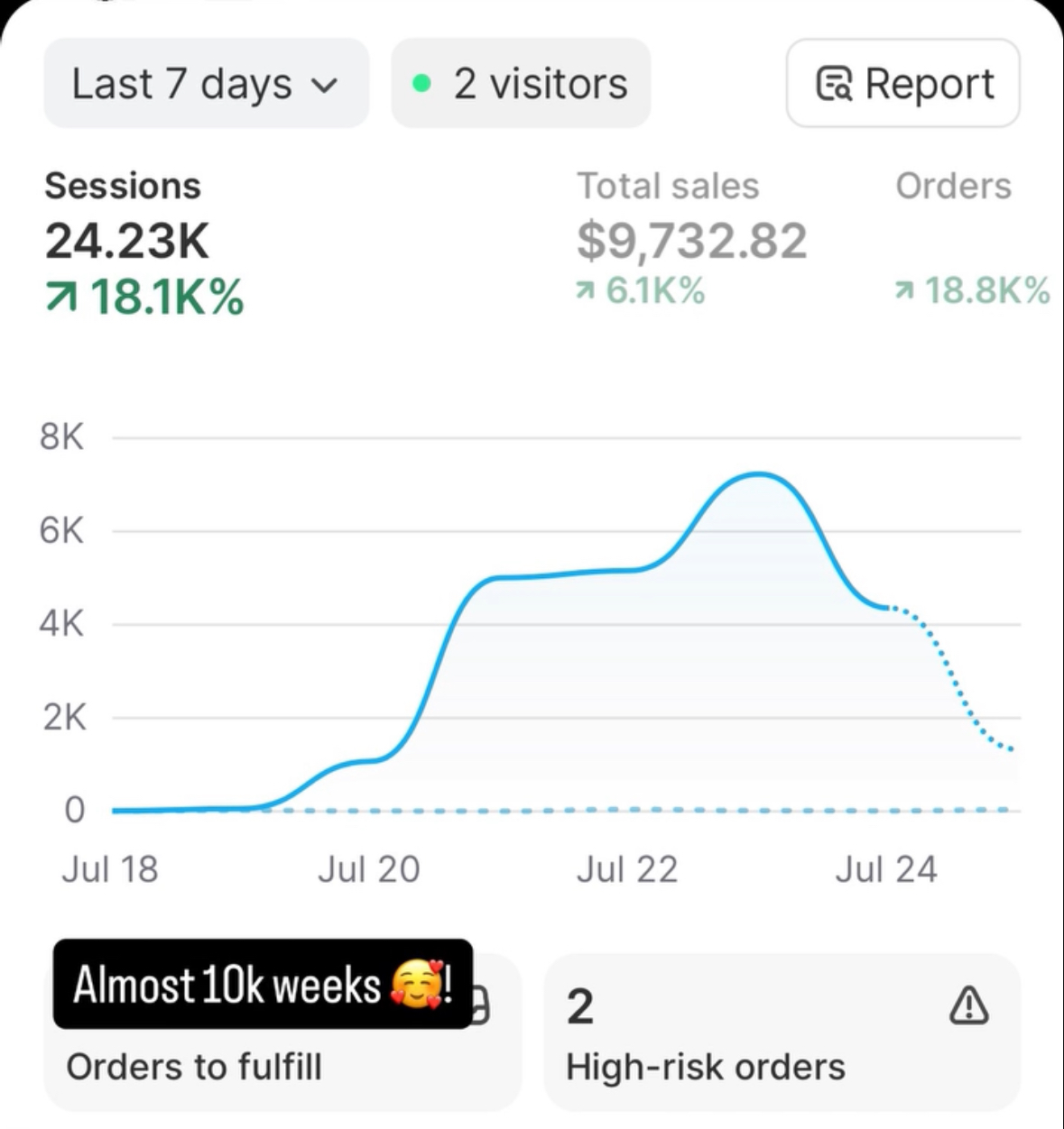 $9,732.82 In Weekly Sales